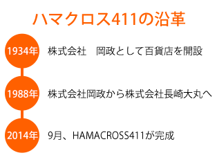 ハマクロス411の沿革